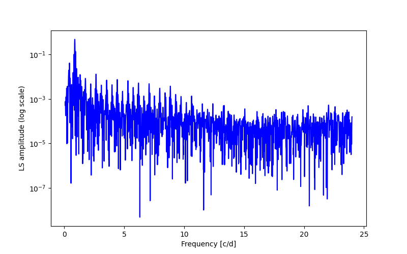 Spectral power density plot