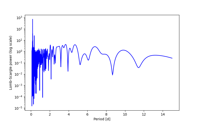 Spectral power density plot