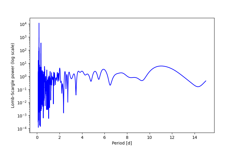 Spectral power density plot