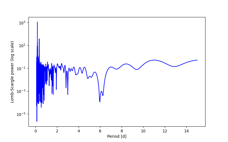 Spectral power density plot