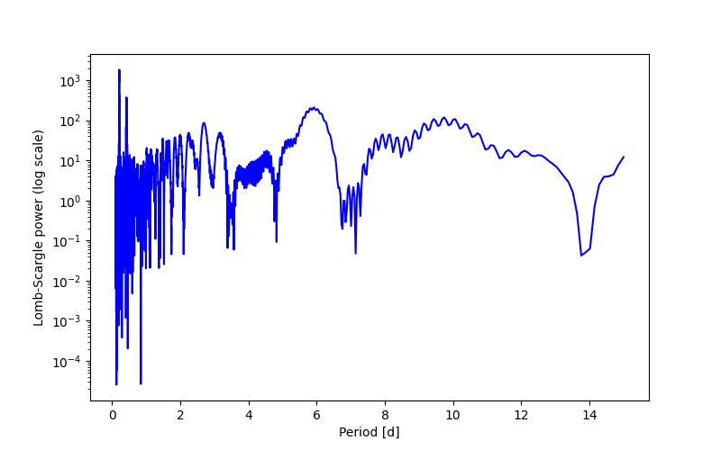 Spectral power density plot