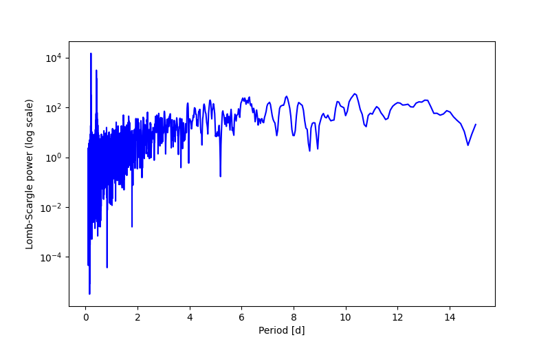Spectral power density plot