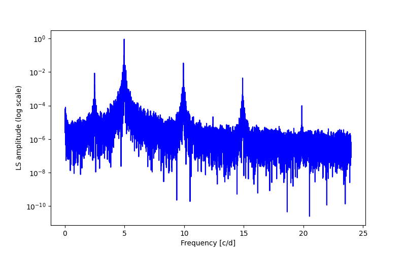 Spectral power density plot