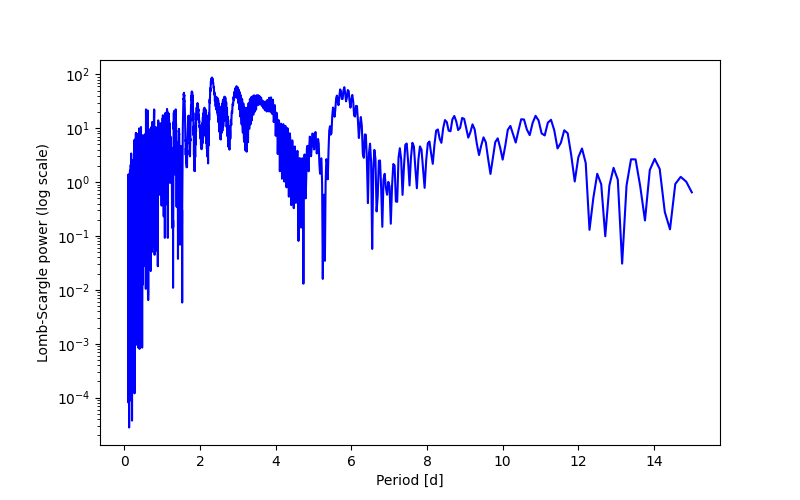 Spectral power density plot