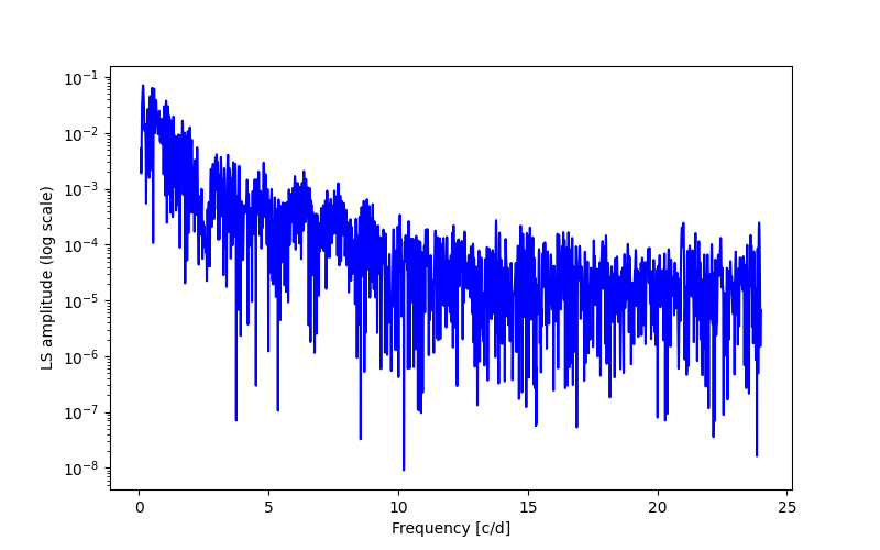 Spectral power density plot