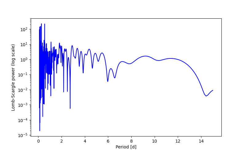 Spectral power density plot