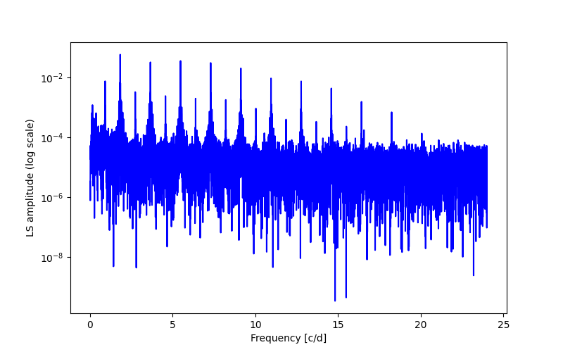 Spectral power density plot