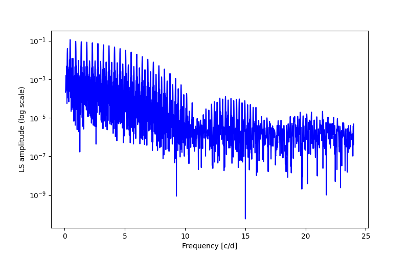 Spectral power density plot