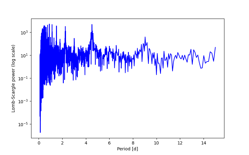 Spectral power density plot
