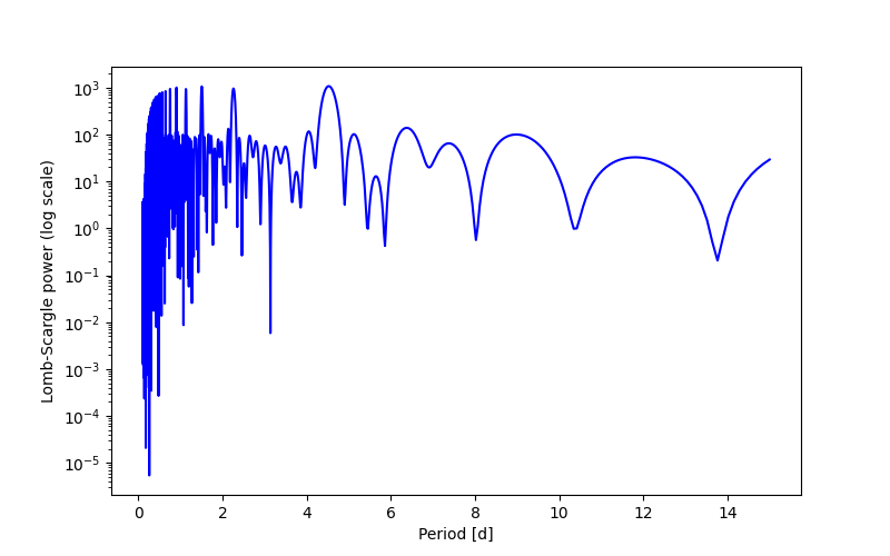 Spectral power density plot