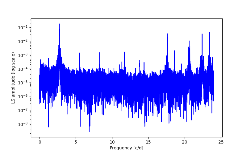 Spectral power density plot