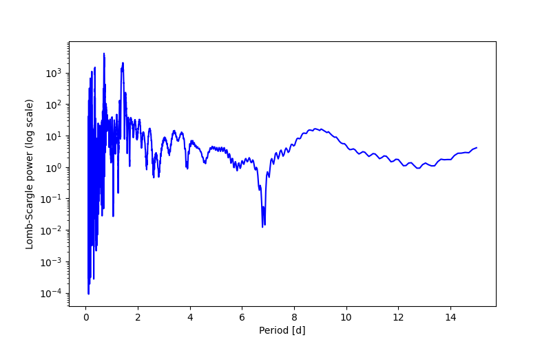Spectral power density plot