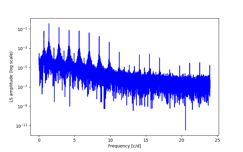 Spectral power density plot