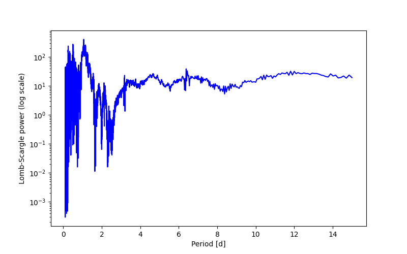 Spectral power density plot
