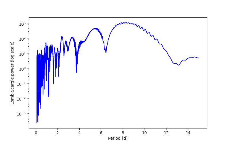 Spectral power density plot