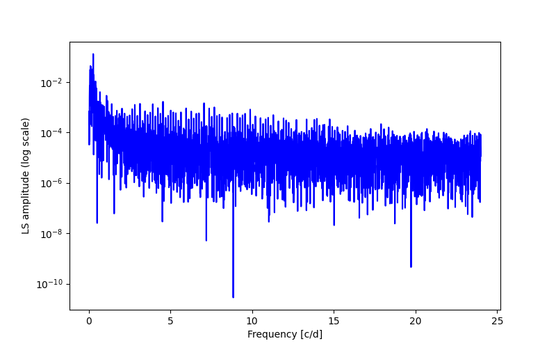 Spectral power density plot