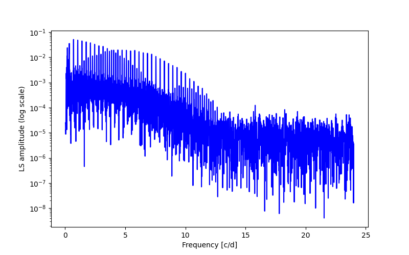 Spectral power density plot