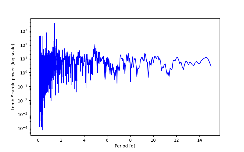 Spectral power density plot