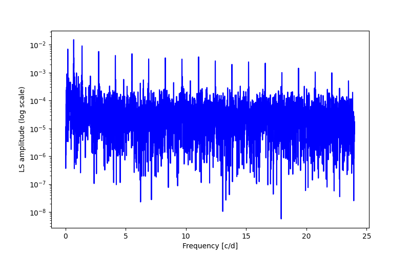 Spectral power density plot