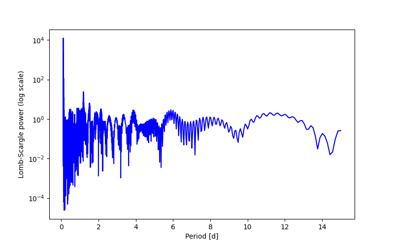 Spectral power density plot