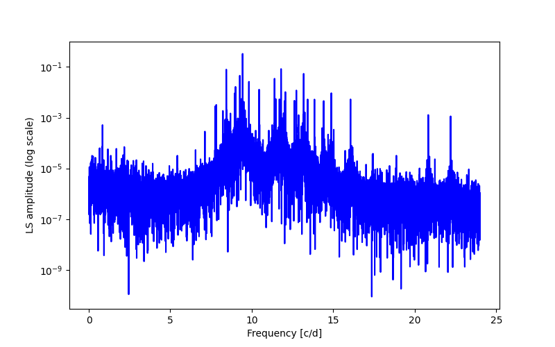 Spectral power density plot