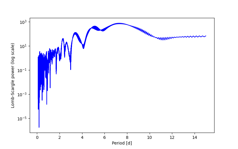 Spectral power density plot