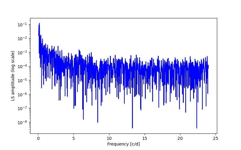 Spectral power density plot