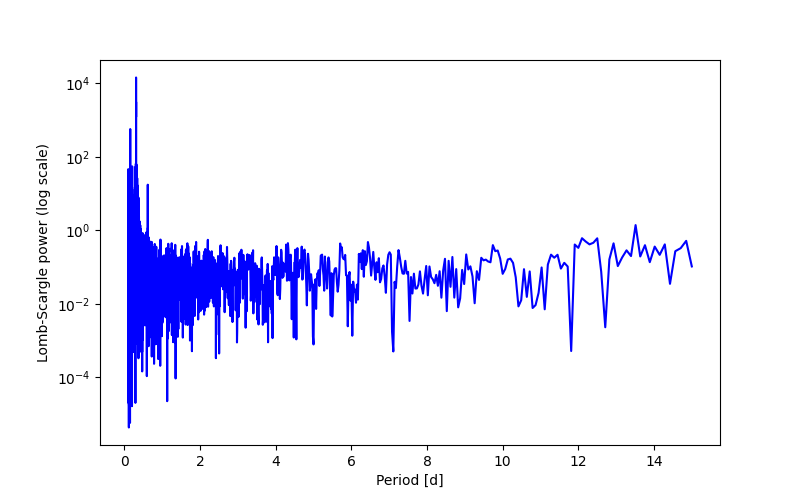 Spectral power density plot