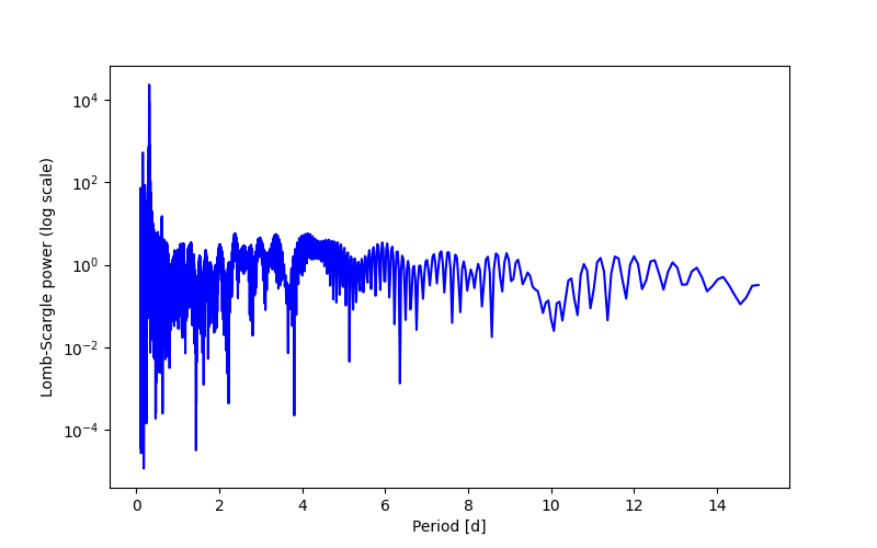 Spectral power density plot
