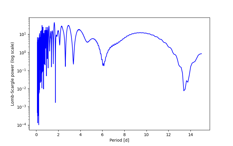 Spectral power density plot