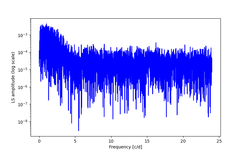 Spectral power density plot