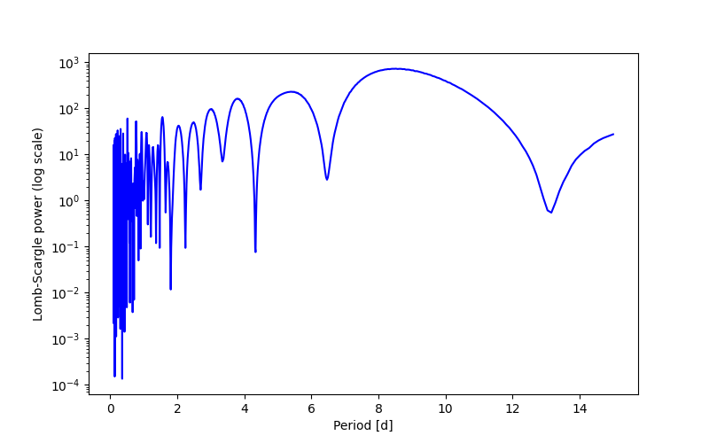 Spectral power density plot