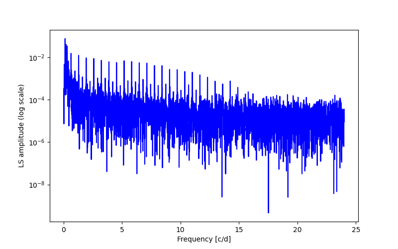 Spectral power density plot