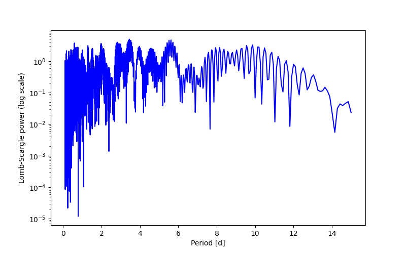 Spectral power density plot