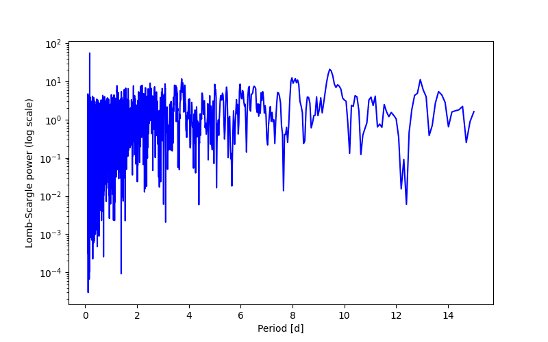 Spectral power density plot