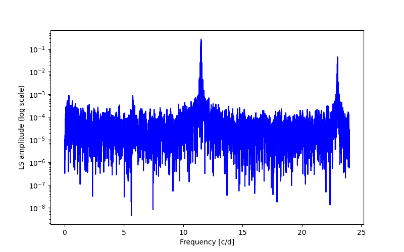 Spectral power density plot