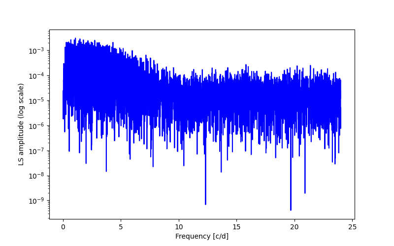 Spectral power density plot