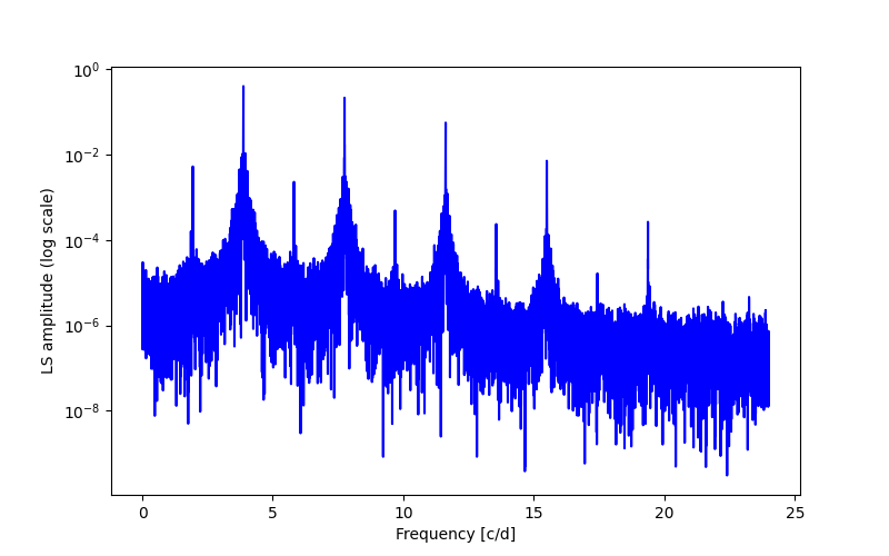 Spectral power density plot