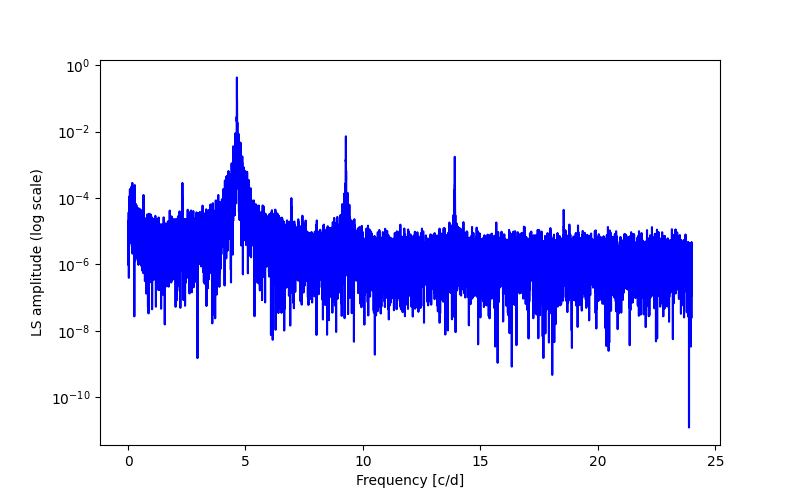 Spectral power density plot