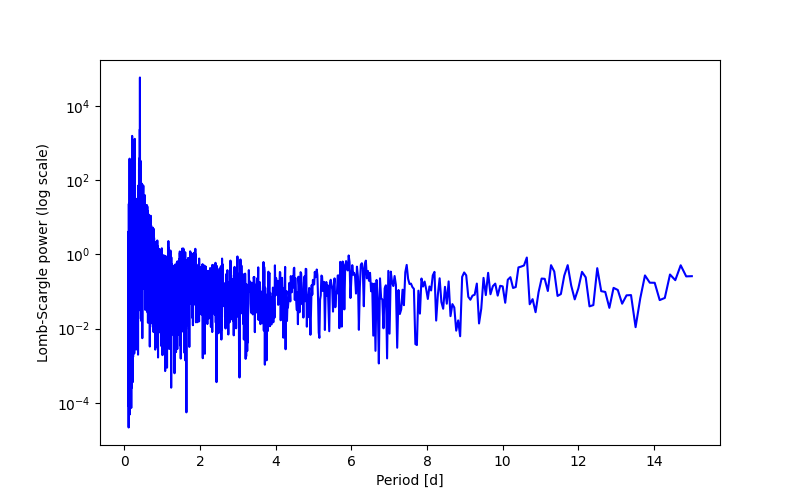 Spectral power density plot