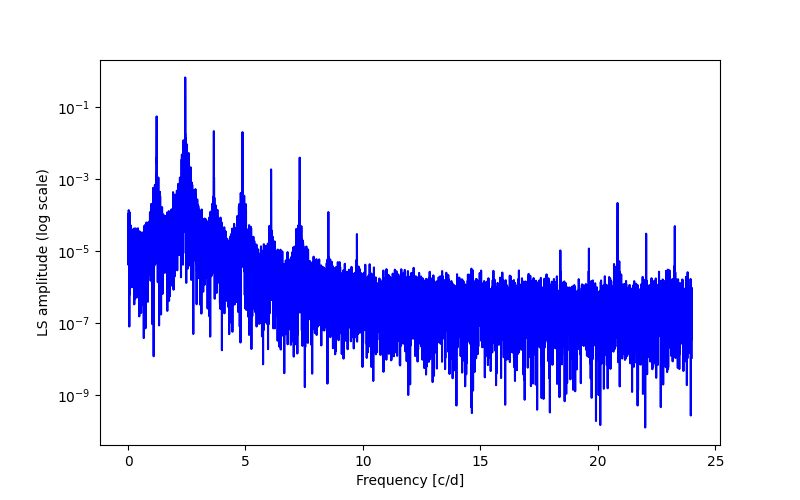 Spectral power density plot