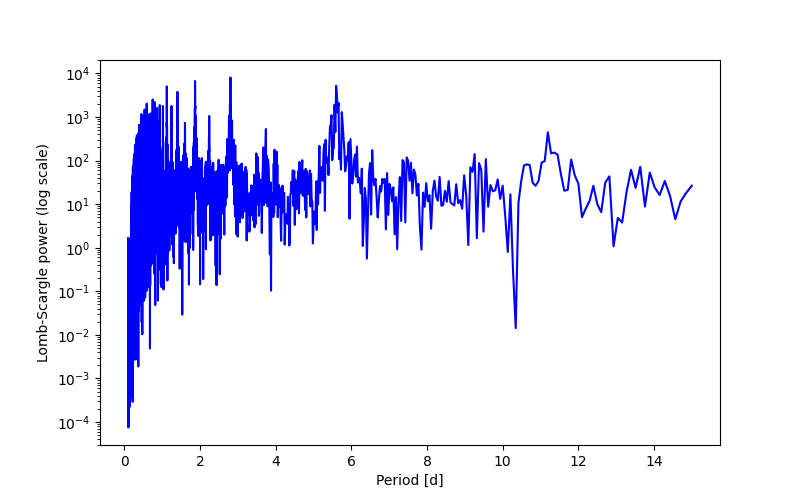 Spectral power density plot