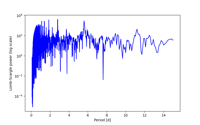 Spectral power density plot