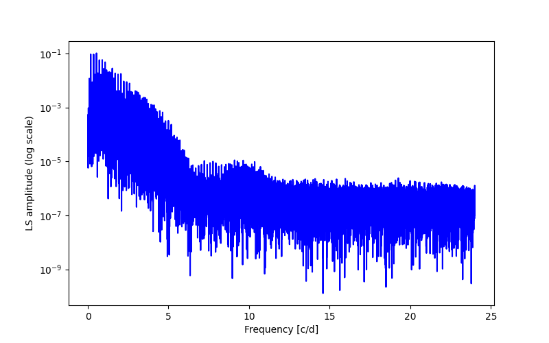 Spectral power density plot