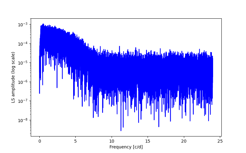 Spectral power density plot