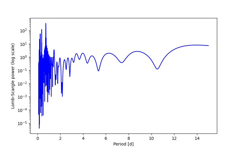 Spectral power density plot