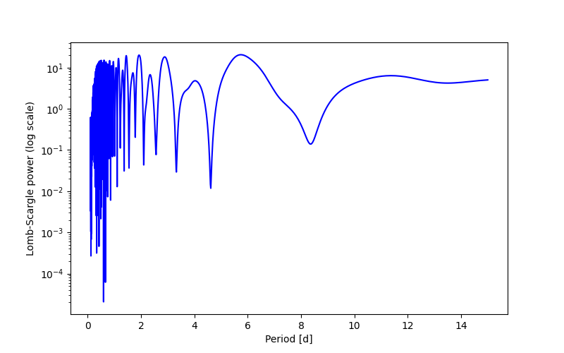 Spectral power density plot