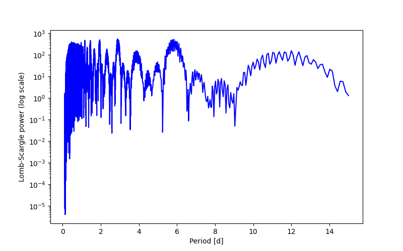 Spectral power density plot
