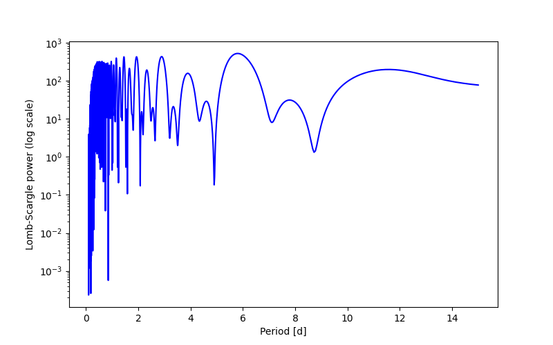 Spectral power density plot
