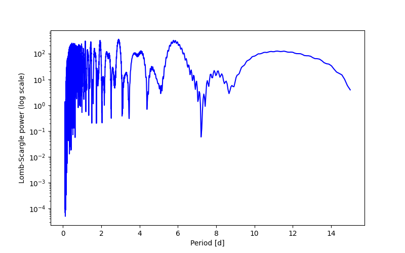 Spectral power density plot